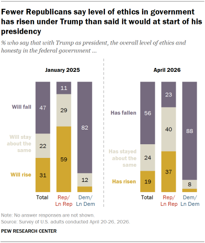 Chart shows Fewer Republicans say level of ethics in government has risen under Trump than said it would at start of his presidency