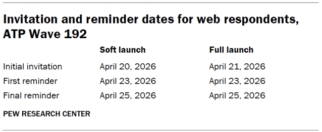 Invitation and reminder dates for web respondents, ATP Wave 192
