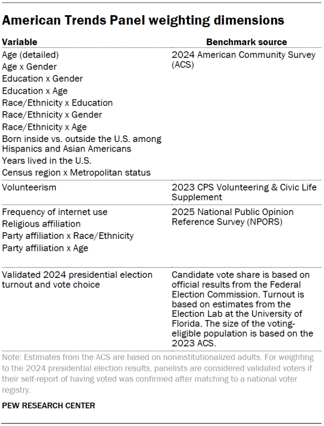 American Trends Panel weighting dimensions