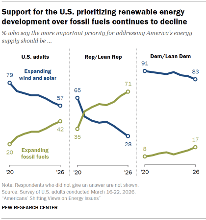 Chart shows Support for the U.S. prioritizing renewable energy development over fossil fuels continues to decline