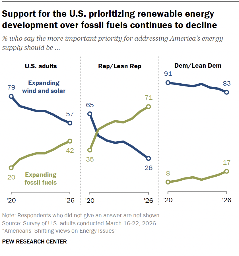 Support for the U.S. prioritizing renewable energy development over fossil fuels continues to decline