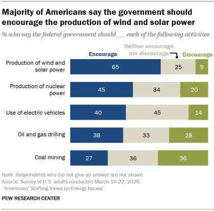 Chart shows Majority of Americans say the government should encourage the production of wind and solar power