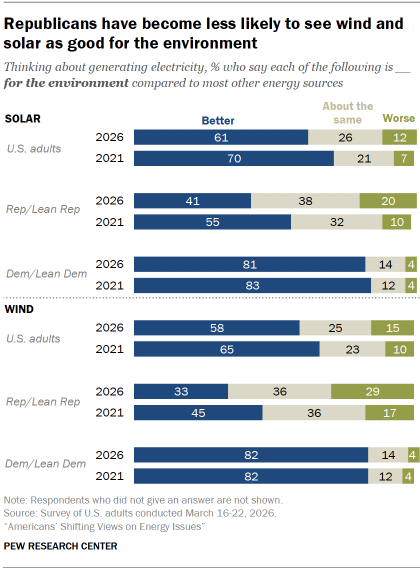 Chart shows Republicans have become less likely to see wind and solar as good for the environment