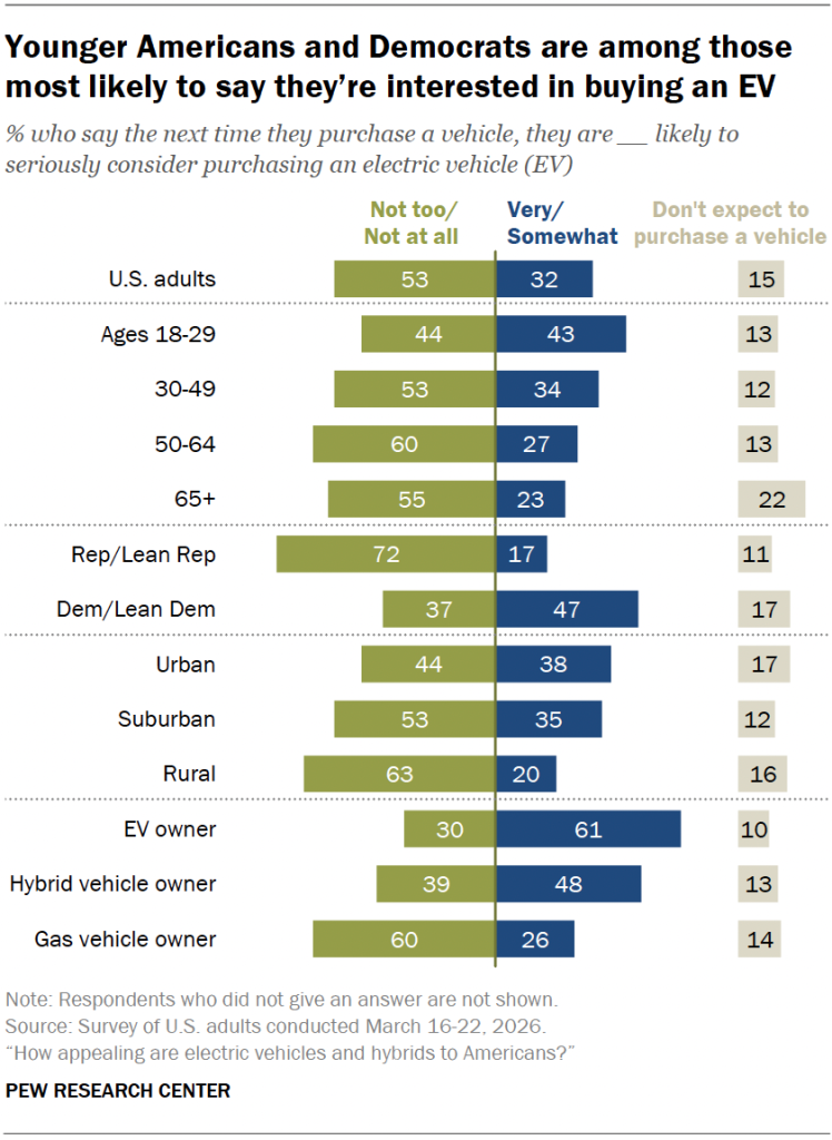 Younger Americans and Democrats are among those most likely to say they’re interested in buying an EV