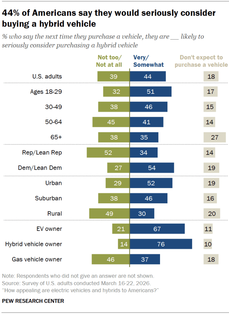 44% of Americans say they would seriously consider buying a hybrid vehicle