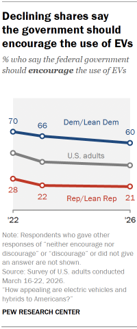 Chart shows Declining shares say the government should encourage the use of EVs