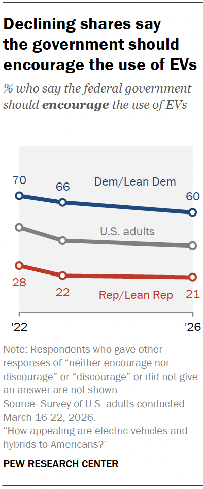 Declining shares say the government should encourage the use of EVs