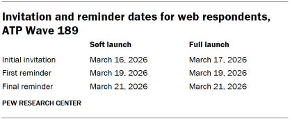 Table shows Invitation and reminder dates for web respondents, ATP Wave 189