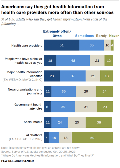 Chart shows Americans say they get health information from health care providers more often than other sources