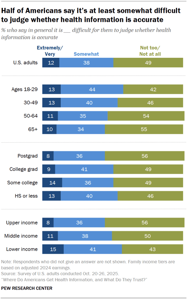Half of Americans say it’s at least somewhat difficult to judge whether health information is accurate