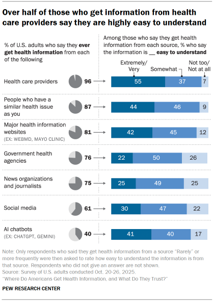 Chart shows Over half of those who get information from health care providers say they are highly easy to understand
