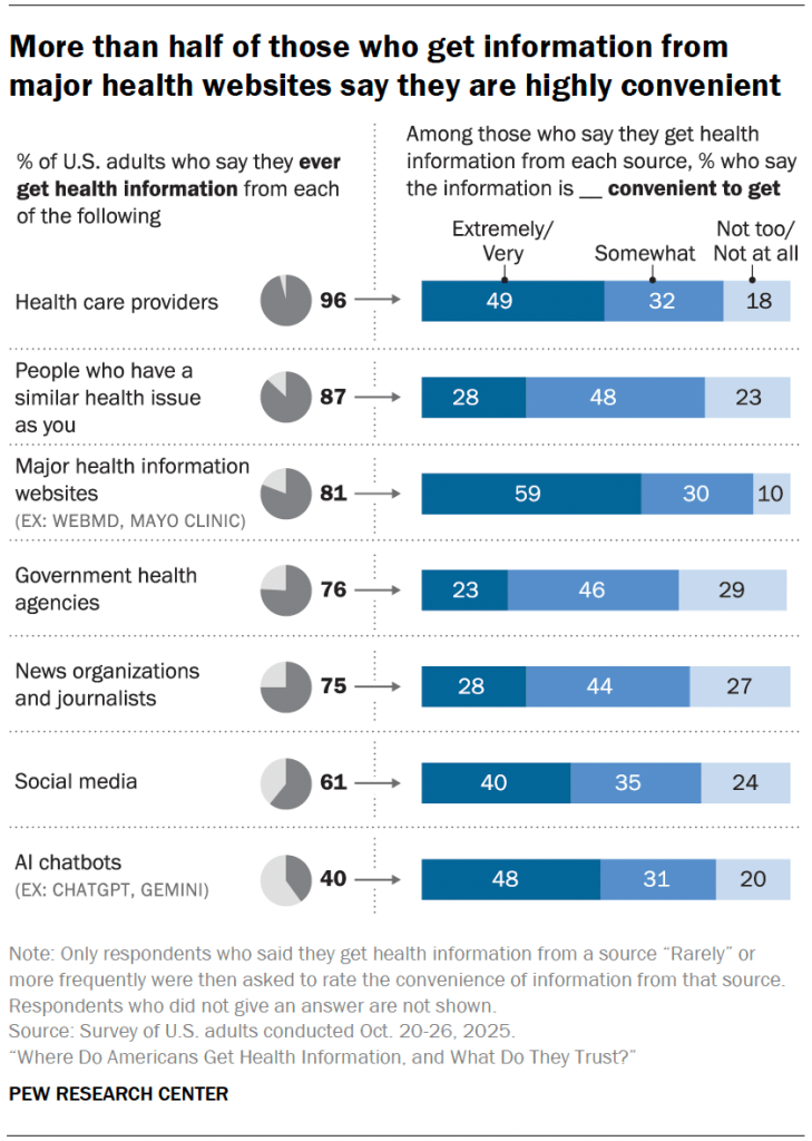 More than half of those who get information from major health websites say they are highly convenient