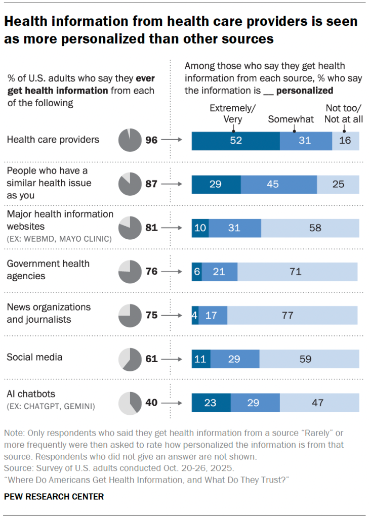 Health information from health care providers is seen as more personalized than other sources