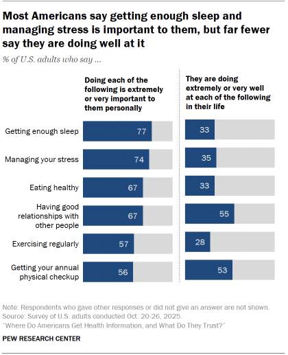 Chart shows Most Americans say getting enough sleep and managing stress is important to them, but far fewer say they are doing well at it