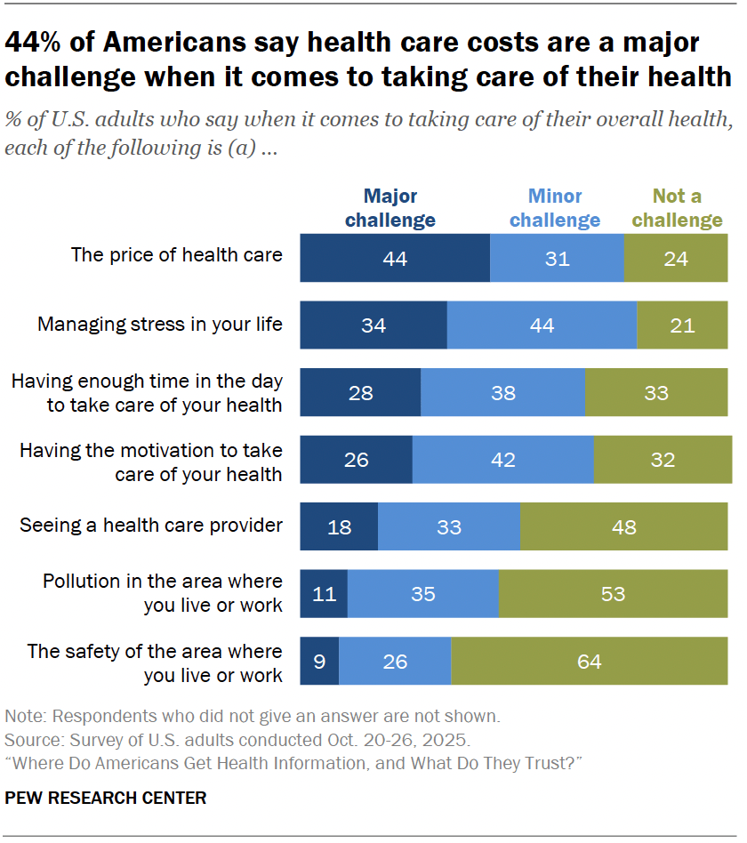 44% of Americans say health care costs are a major challenge when it comes to taking care of their health