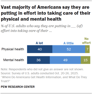 Chart shows Vast majority of Americans say they are putting in effort into taking care of their physical and mental health