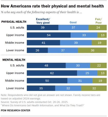 Chart shows How Americans rate their physical and mental health