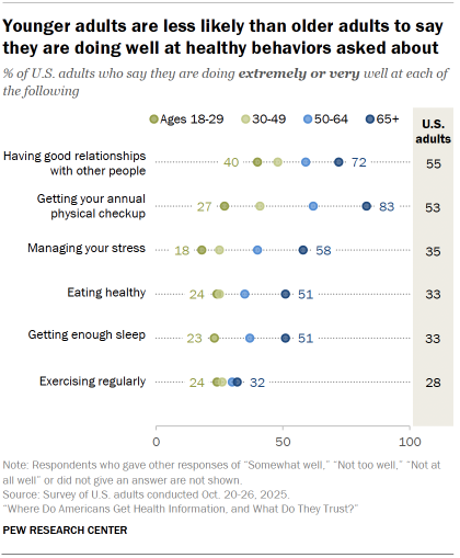 Chart shows Younger adults are less likely than older adults to say they are doing well at healthy behaviors asked about