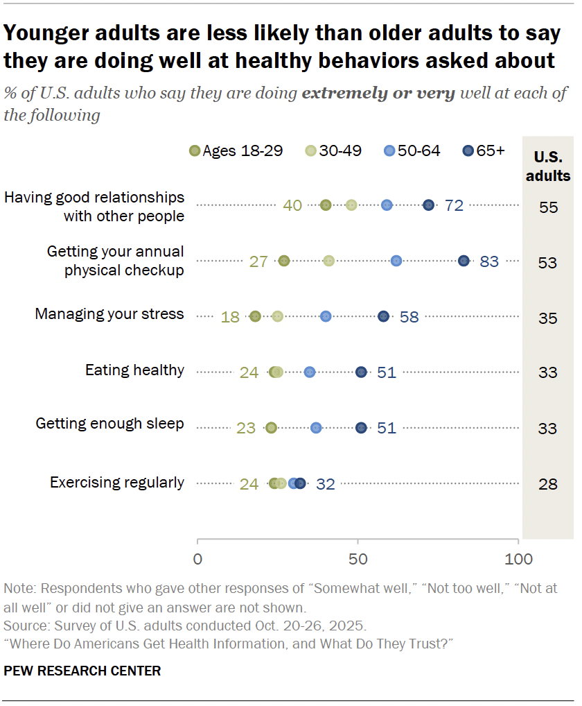 Younger adults are less likely than older adults to say they are doing well at healthy behaviors asked about