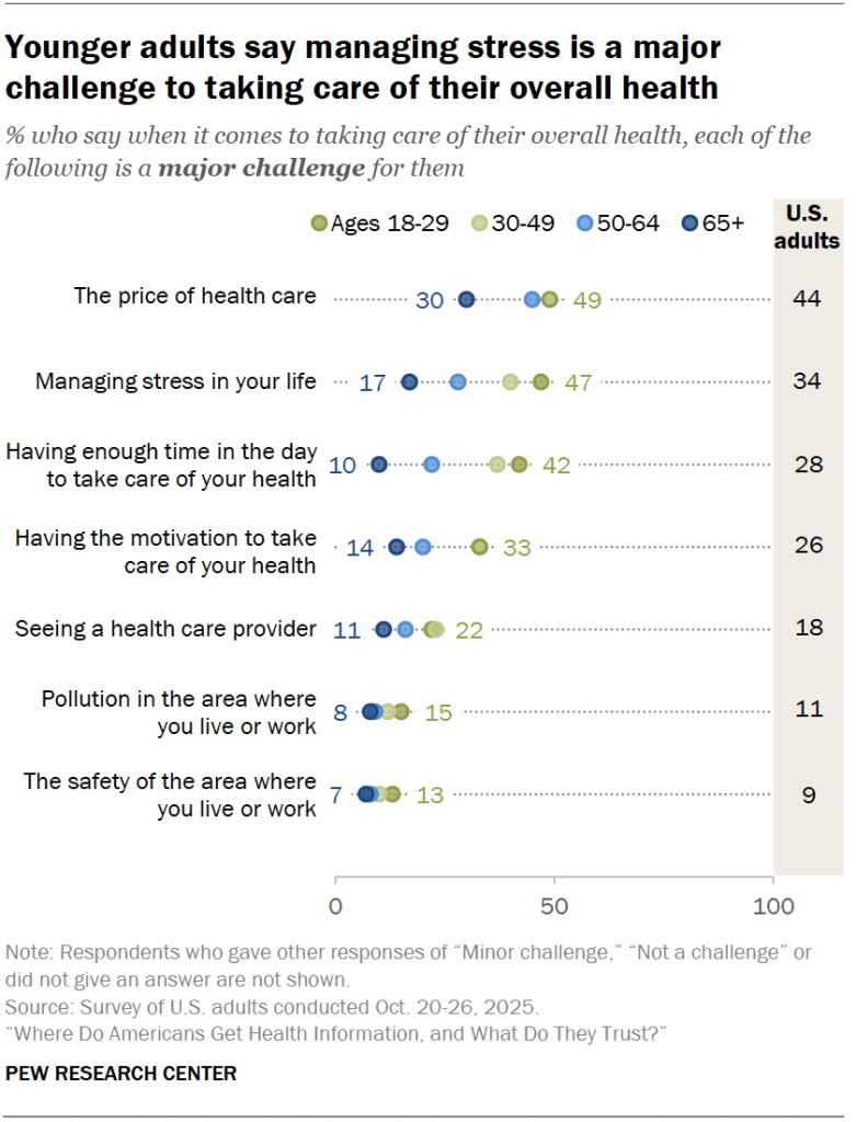 Younger adults say managing stress is a major challenge to taking care of their overall health
