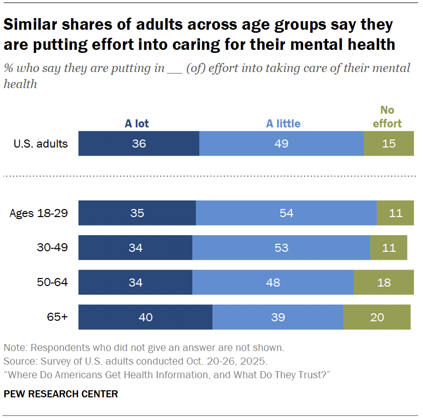 Similar shares of adults across age groups say they are putting effort into caring for their mental health
