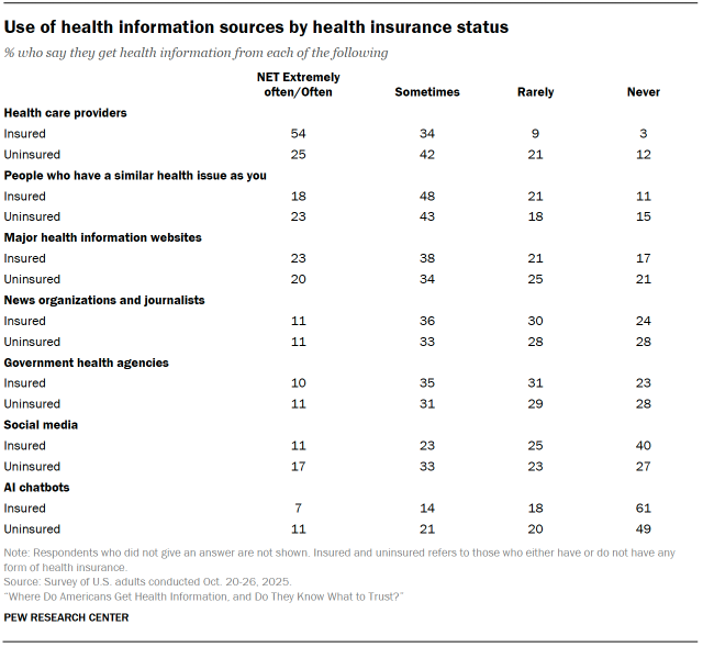 Table shows Use of health information sources by health insurance status