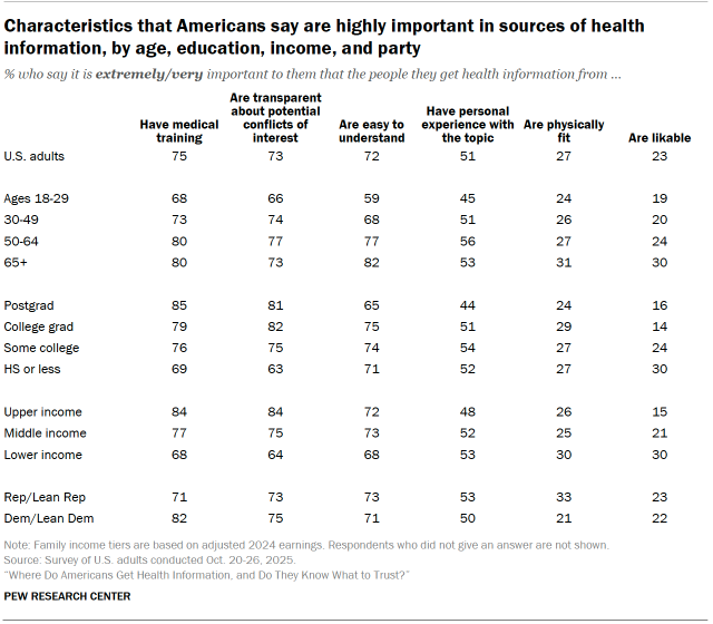 Table shows Characteristics that Americans say are highly important in sources of health information, by age, education, income, and party