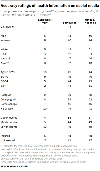 Table shows Accuracy ratings of health information on social media