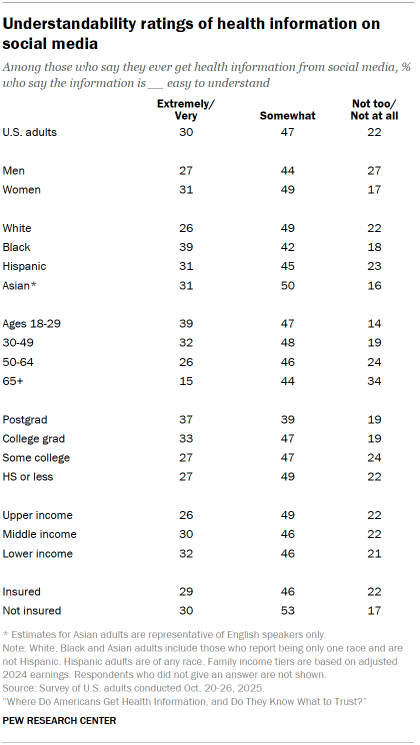 Table shows Understandability ratings of health information on social media