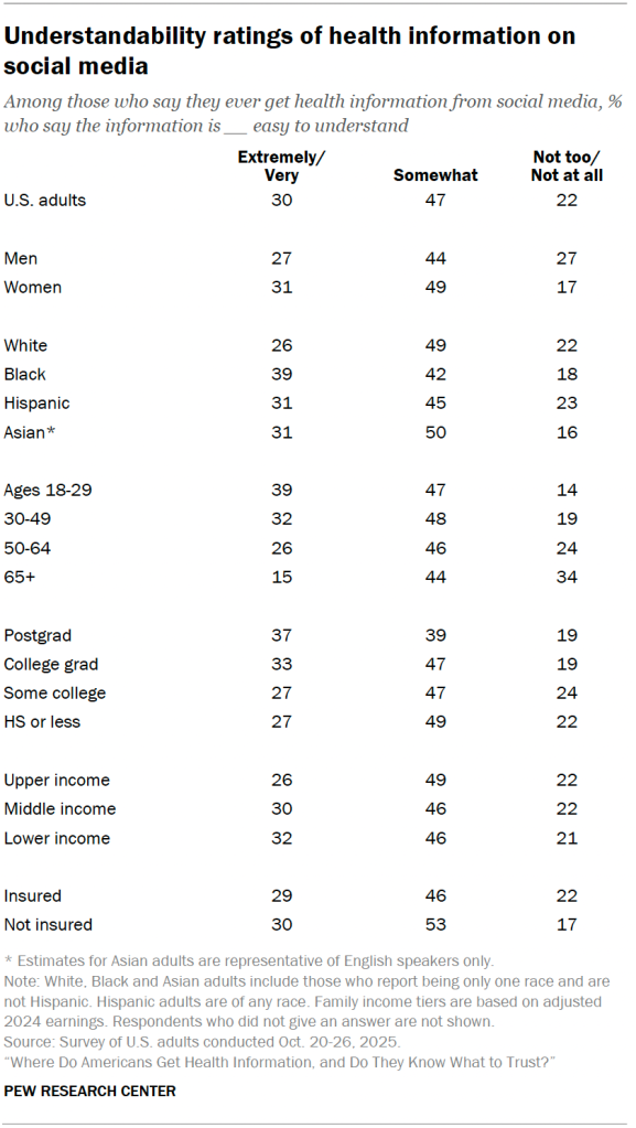 Understandability ratings of health information on social media