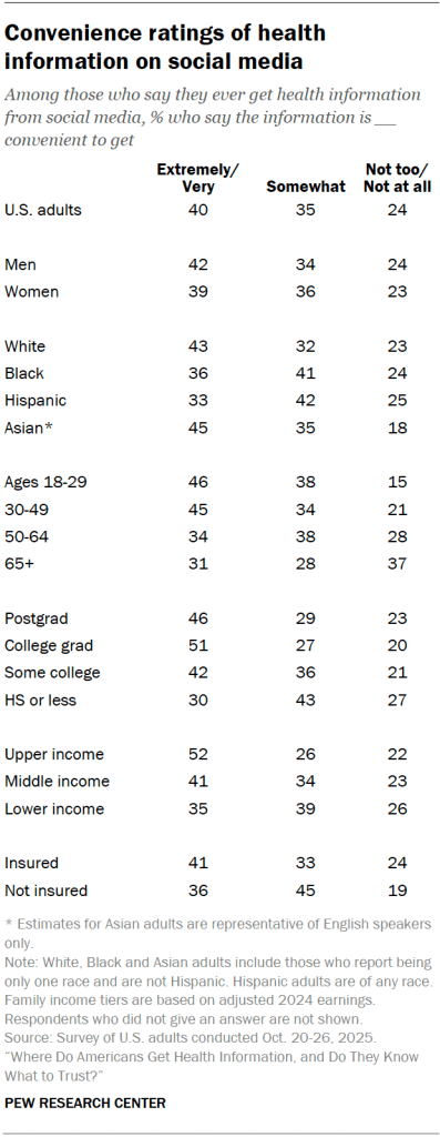 Convenience ratings of health information on social media