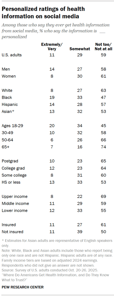 Personalized ratings of health information on social media