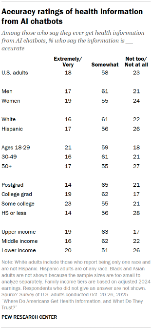 Table shows Accuracy ratings of health information from AI chatbots
