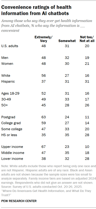Table shows Convenience ratings of health information from AI chatbots