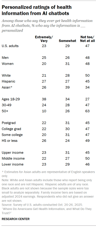 Table shows Personalized ratings of health information from AI chatbots