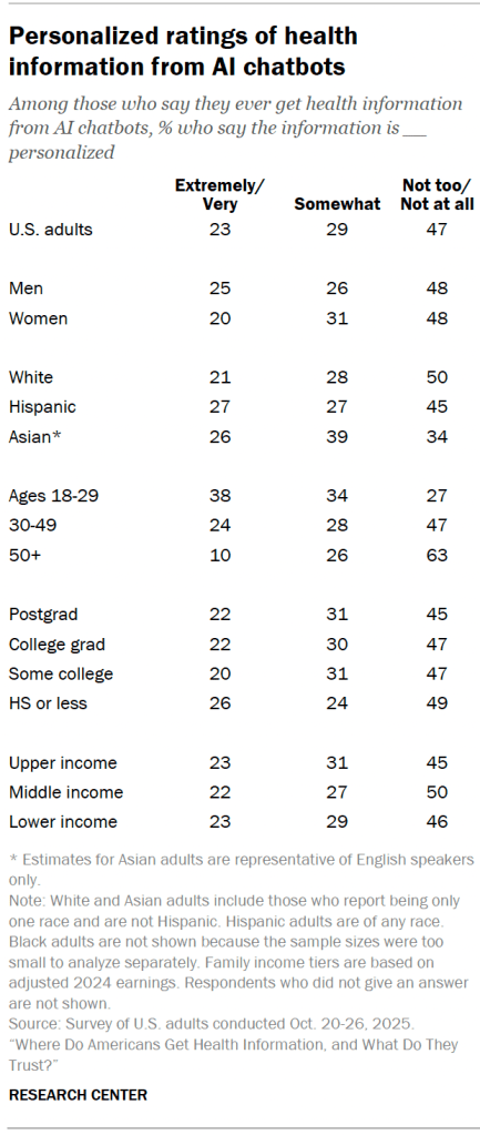 Personalized ratings of health information from AI chatbots