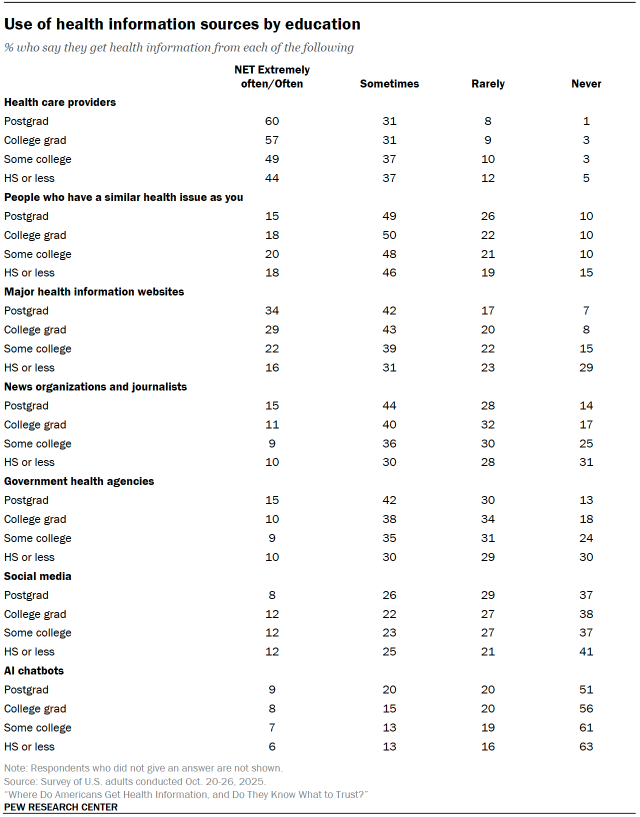 Table shows Use of health information sources by education