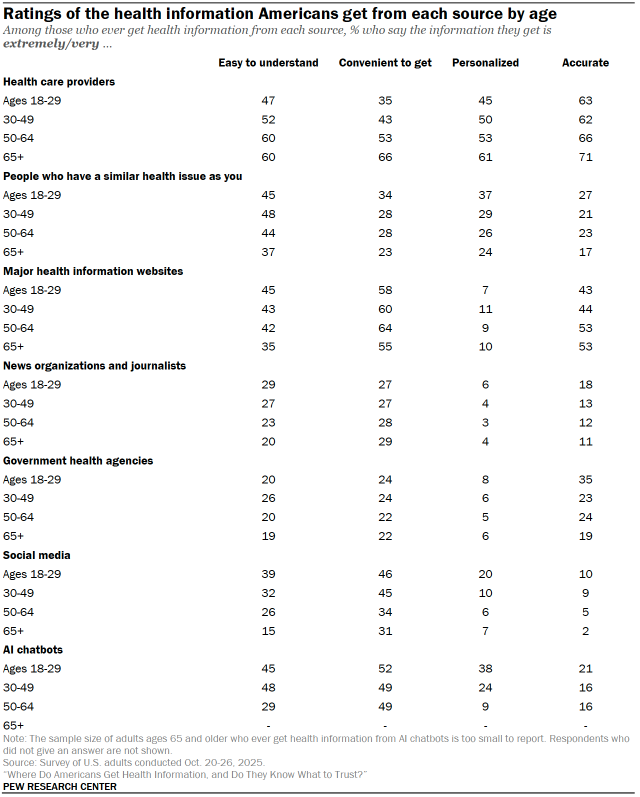 Table shows Ratings of the health information Americans get from each source by age