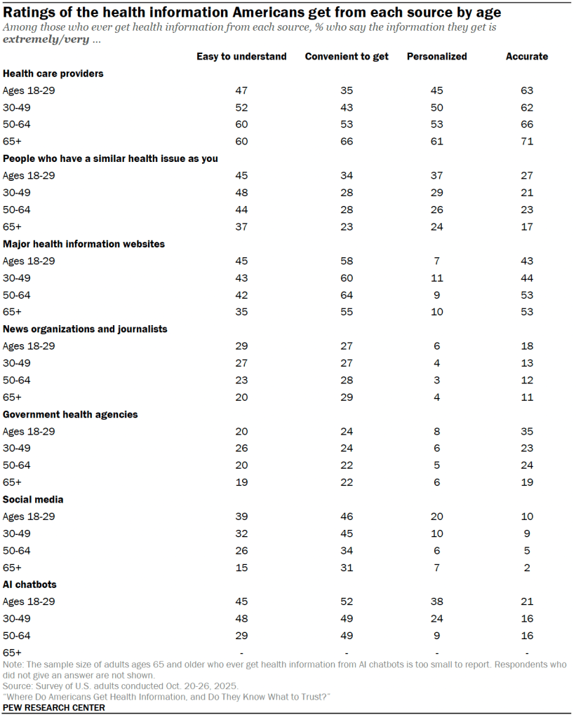 Ratings of the health information Americans get from each source by age