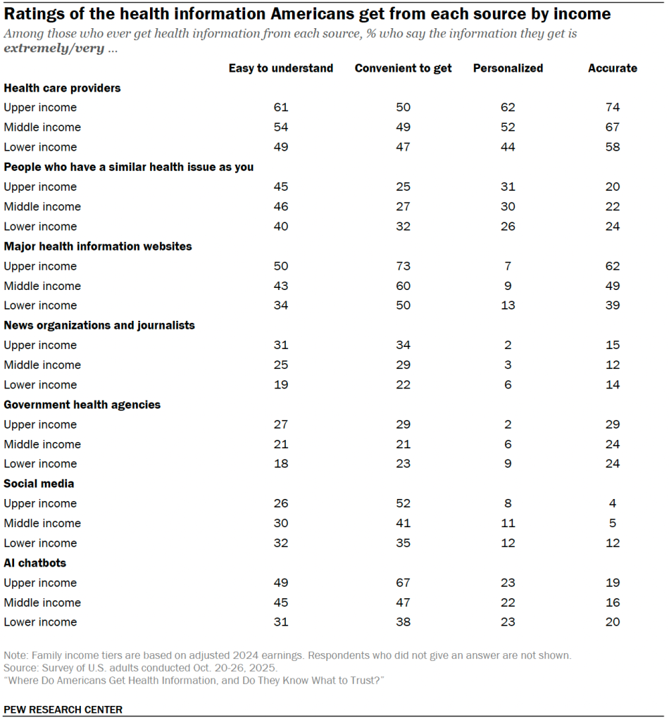 Ratings of the health information Americans get from each source by income