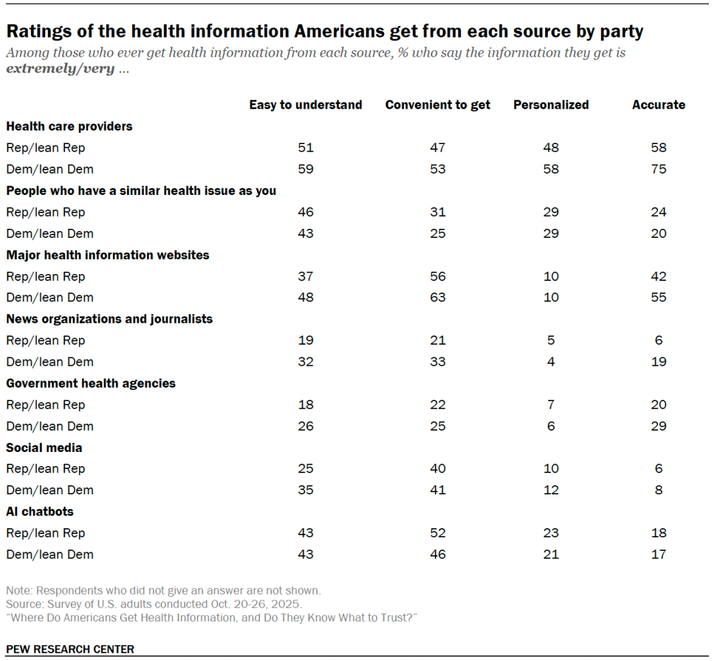 Ratings of the health information Americans get from each source by party