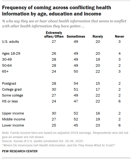 Table shows Frequency of coming across conflicting health information by age, education and income