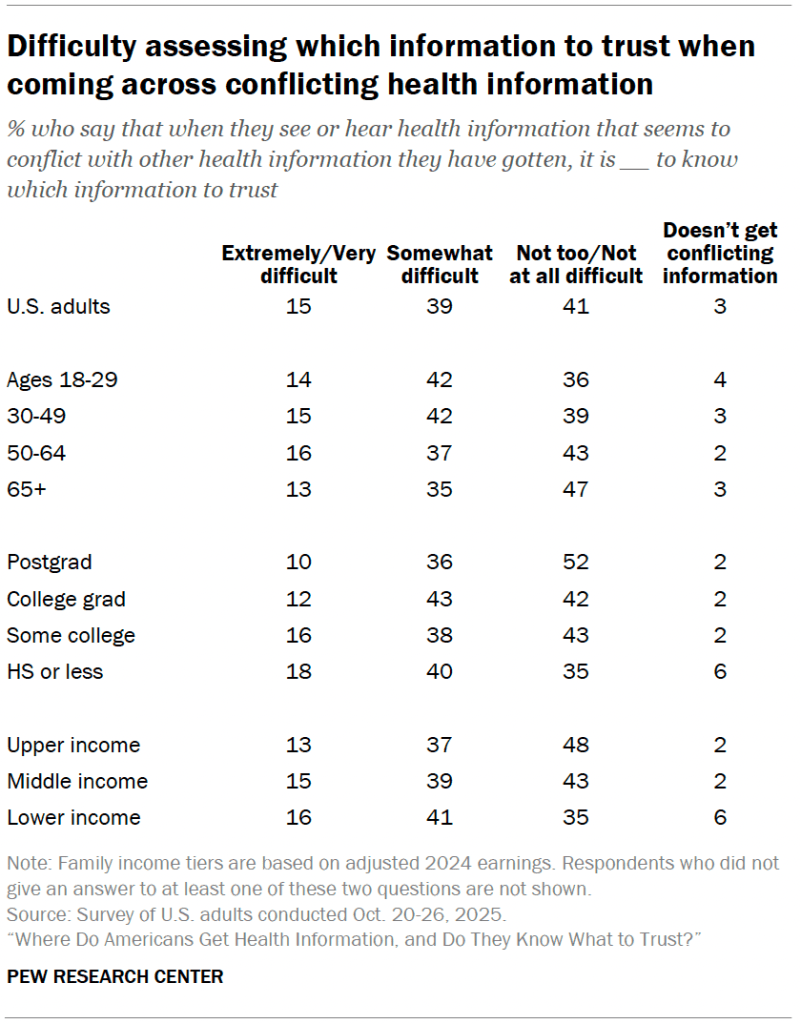 Frequency of coming across conflicting health information