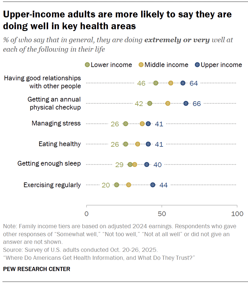 Upper-income adults are more likely to say they are doing well in key health areas