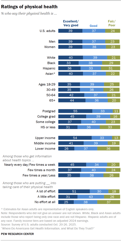 Chart shows Ratings of physical health