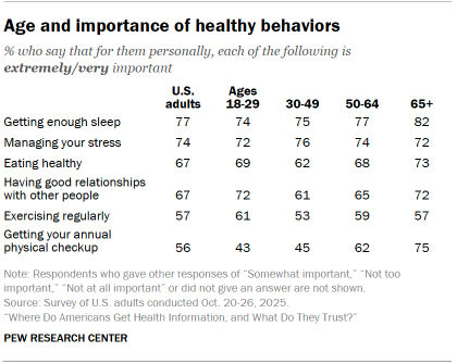 Table shows Age and importance of healthy behaviors