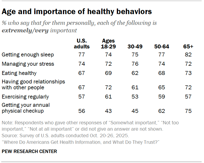 Age and importance of healthy behaviors