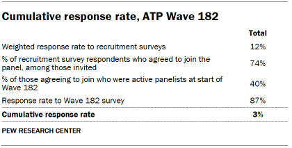 Table shows Cumulative response rate, ATP Wave 182