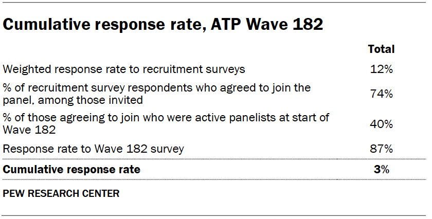 Cumulative response rate, ATP Wave 182