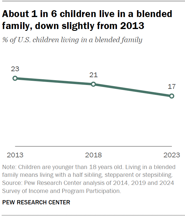 Line chart showing that about 1 in 6 children live in a blended family, down slightly from 2013